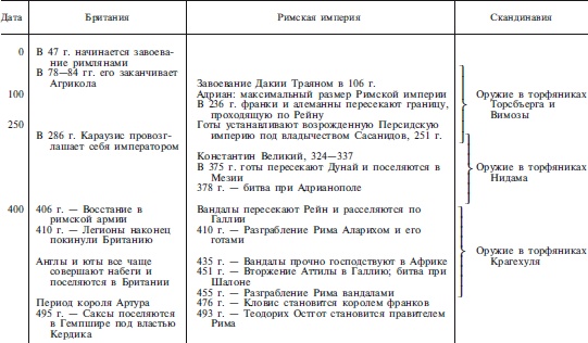 Археология оружия. От бронзового века до эпохи Ренессанса Археология оружия. От бронзового века до эпохи Ренессанса