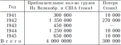 «Тирпиц». Боевые действия линкора в 1942-1944 годах «Тирпиц». Боевые действия линкора в 1942-1944 годах