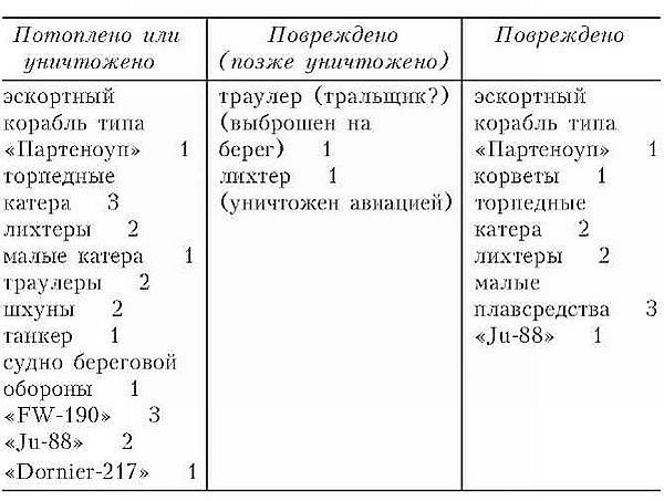 Канонерка 658. Боевые операции малых кораблей Британии на Средиземноморье и Адриатике Канонерка 658. Боевые операции малых кораблей Британии на Средиземноморье и Адриатике