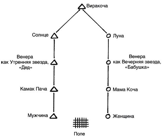 Инки. Быт, религия, культура Инки. Быт, религия, культура