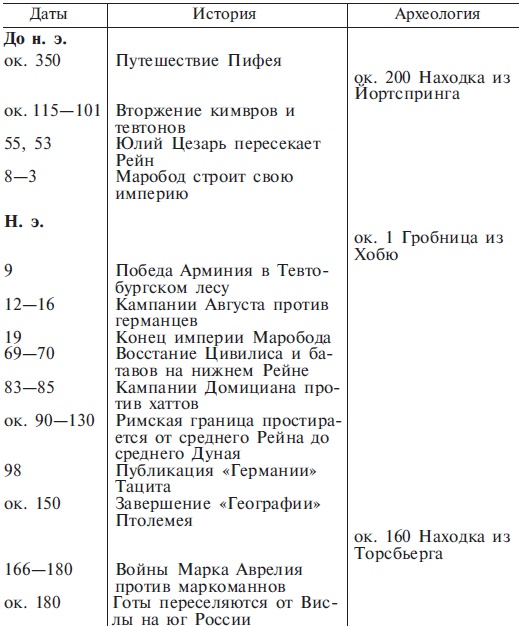 Варвары. Древние германцы. Быт, религия, культура Варвары. Древние германцы. Быт, религия, культура