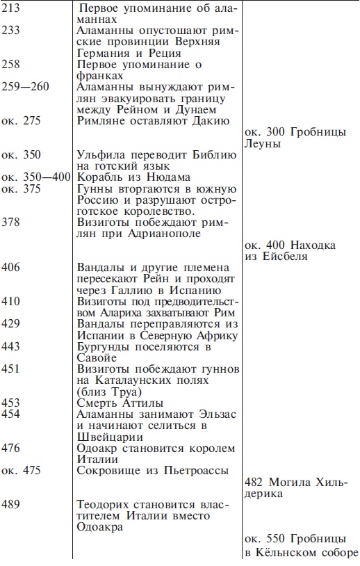 Варвары. Древние германцы. Быт, религия, культура Варвары. Древние германцы. Быт, религия, культура