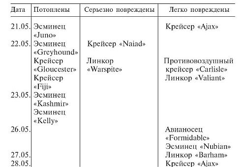 Военные дневники люфтваффе. Хроника боевых действий германских ВВС во Второй мировой войне