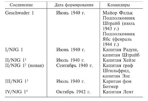 Военные дневники люфтваффе. Хроника боевых действий германских ВВС во Второй мировой войне