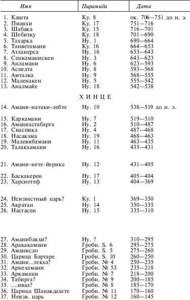 Нубийцы. Могущественная цивилизация древней Африки Нубийцы. Могущественная цивилизация древней Африки