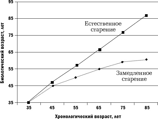 Здоровье без возраста. Управляй и молодей Здоровье без возраста. Управляй и молодей