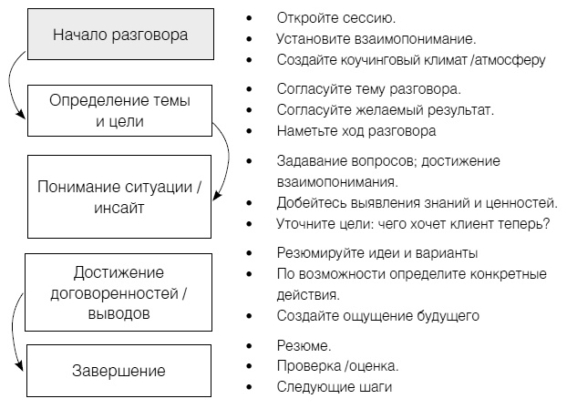 Полное руководство по методам, принципам и навыкам персонального коучинга Полное руководство по методам, принципам и навыкам персонального коучинга