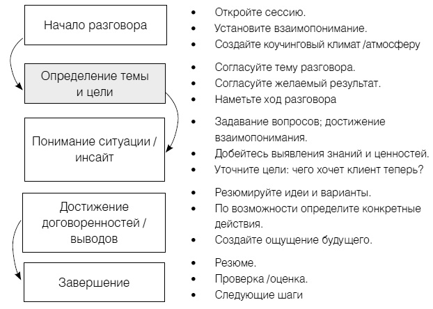 Полное руководство по методам, принципам и навыкам персонального коучинга Полное руководство по методам, принципам и навыкам персонального коучинга