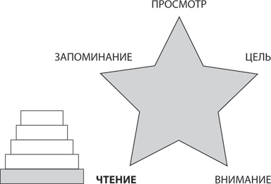 Скорочтение на практике. Как читать быстро и хорошо запоминать прочитанное Скорочтение на практике. Как читать быстро и хорошо запоминать прочитанное