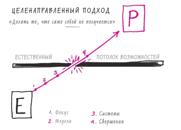 Начни с главного! 1 удивительно простой закон феноменального успеха Начни с главного! 1 удивительно простой закон феноменального успеха