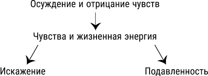 За пределы страха. Трансформация негативных эмоций За пределы страха. Трансформация негативных эмоций