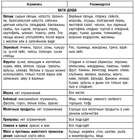 Аюрведа. Жить вкусно и не болеть