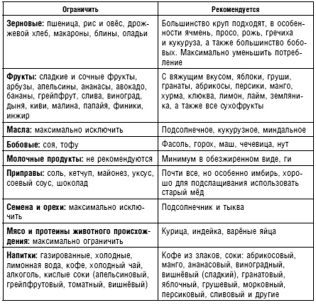 Аюрведа. Жить вкусно и не болеть