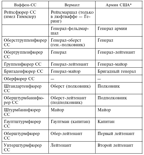 Элитная гвардия фюрера. Организация, структура, цели и роль во Второй мировой войне. 1939—1945 Элитная гвардия фюрера. Организация, структура, цели и роль во Второй мировой войне. 1939—1945