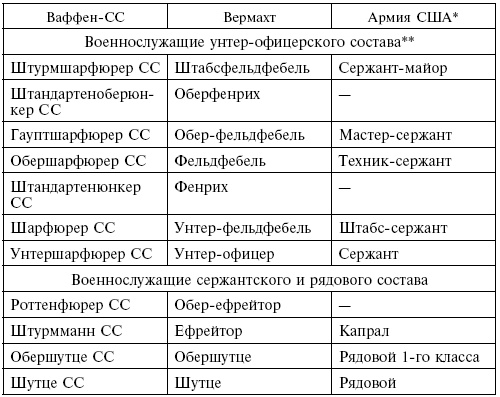 Элитная гвардия фюрера. Организация, структура, цели и роль во Второй мировой войне. 1939—1945 Элитная гвардия фюрера. Организация, структура, цели и роль во Второй мировой войне. 1939—1945