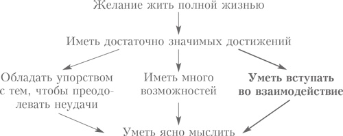 Выбор. Правила Голдратта Выбор. Правила Голдратта
