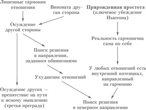 Выбор. Правила Голдратта Выбор. Правила Голдратта