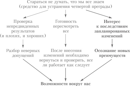 Выбор. Правила Голдратта Выбор. Правила Голдратта