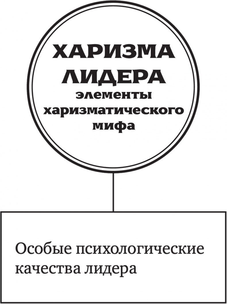 Харизма лидера Харизма лидера