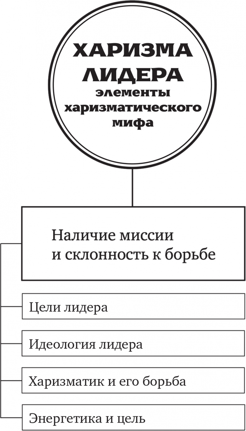 Харизма лидера