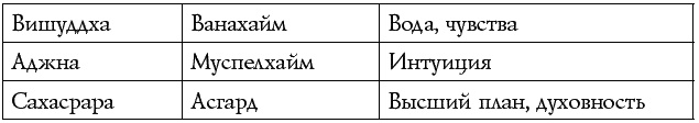 Чакры – энергии жизненных сфер. Работа с внутренним космосом Чакры – энергии жизненных сфер. Работа с внутренним космосом