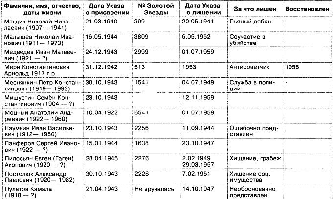 Прокляты и забыты. Отверженные Герои СССР Прокляты и забыты. Отверженные Герои СССР