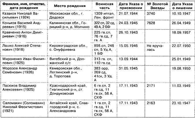 Прокляты и забыты. Отверженные Герои СССР Прокляты и забыты. Отверженные Герои СССР