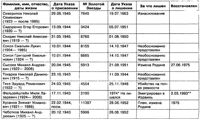 Прокляты и забыты. Отверженные Герои СССР Прокляты и забыты. Отверженные Герои СССР