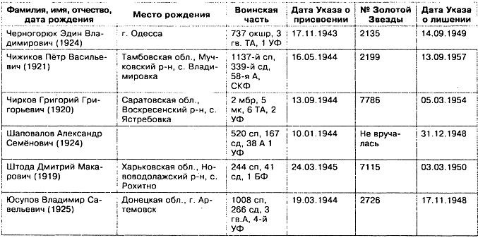 Прокляты и забыты. Отверженные Герои СССР Прокляты и забыты. Отверженные Герои СССР