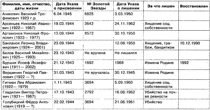 Прокляты и забыты. Отверженные Герои СССР Прокляты и забыты. Отверженные Герои СССР