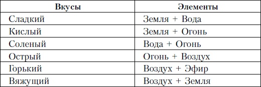 Аюрведа и йога для женщин Аюрведа и йога для женщин