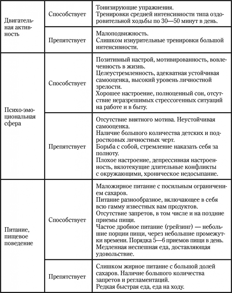 Долой диеты!