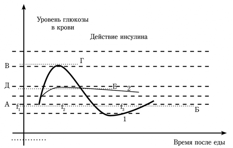 Долой диеты!