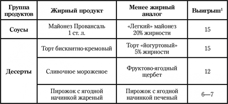Долой диеты!