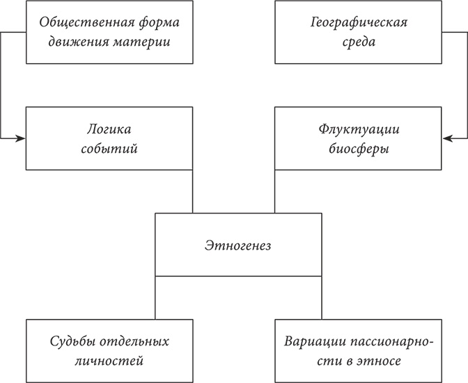 PASSIONARIUM. Теория пассионарности и этногенеза. Этногенез и биосфера земли. Конец и вновь начало PASSIONARIUM. Теория пассионарности и этногенеза. Этногенез и биосфера земли. Конец и вновь начало