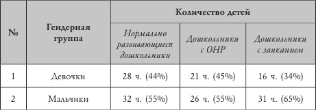 Психология страхов дошкольников