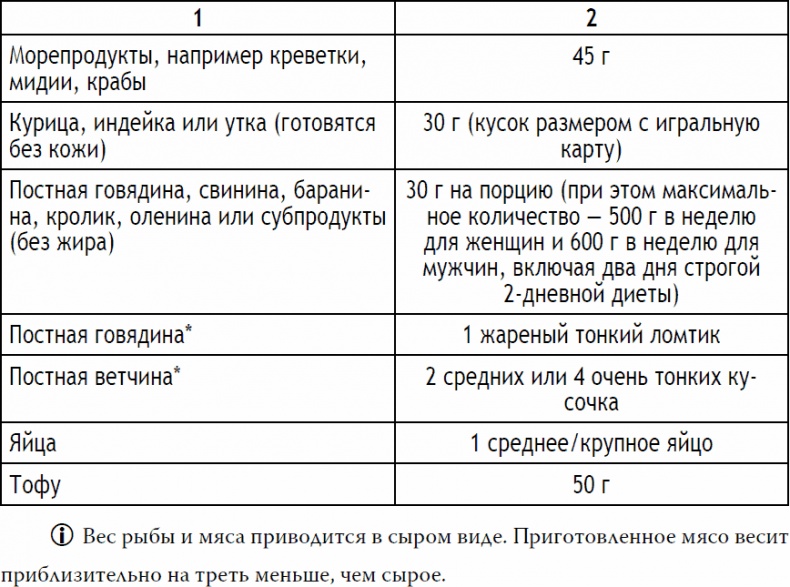 2-дневная диета 2-дневная диета