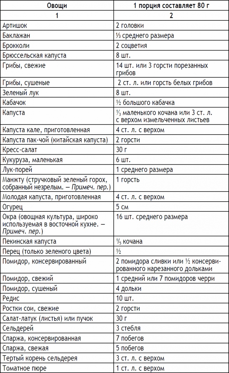2-дневная диета 2-дневная диета
