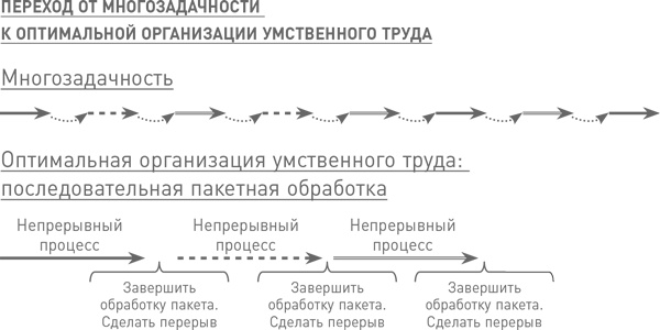 Мозг освобожденный. Как предотвратить перегрузки и использовать свой потенциал на полную мощь Мозг освобожденный. Как предотвратить перегрузки и использовать свой потенциал на полную мощь