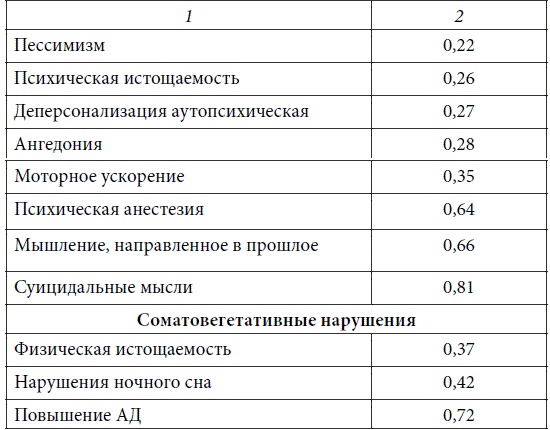 Психопатологическая структура апатической депрессии Психопатологическая структура апатической депрессии