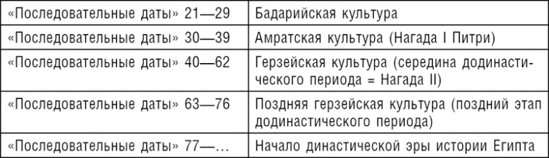 Ранние цивилизации Ближнего Востока. История возникновения и развития древнейших государств на земле