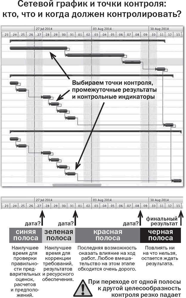 Вы или хаос. Профессиональное планирование для регулярного менеджмента