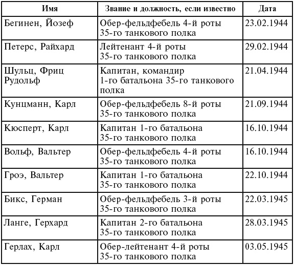 Танковые асы вермахта. Воспоминания офицеров 35-го танкового полка. 1939–1945