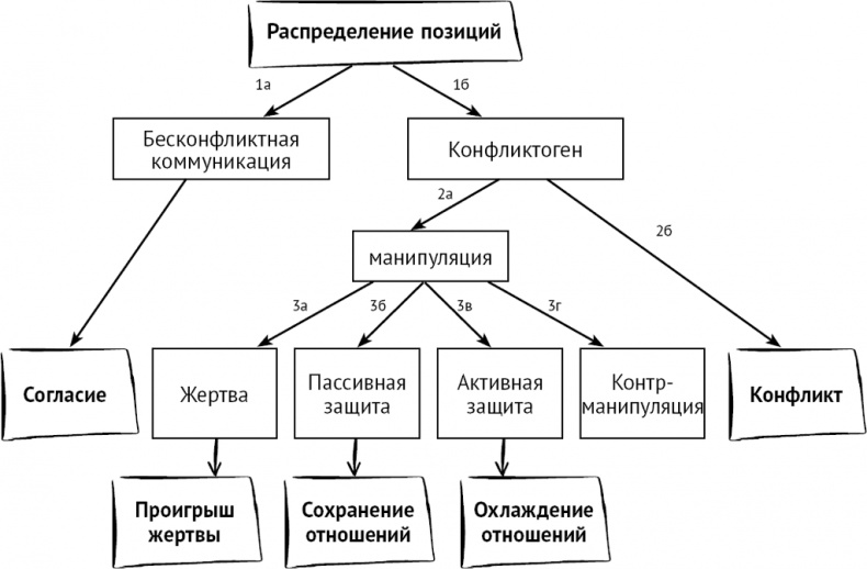 Тайны поведения человека: секретные ниточки, кнопки и рычаги. Трансактный анализ – просто, понятно, интересно Тайны поведения человека: секретные ниточки, кнопки и рычаги. Трансактный анализ – просто, понятно, интересно