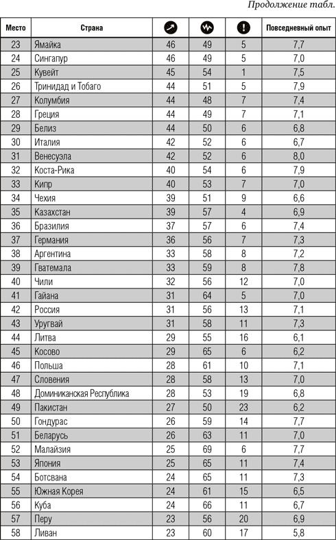 Всё отлично! Пять элементов благополучия Всё отлично! Пять элементов благополучия