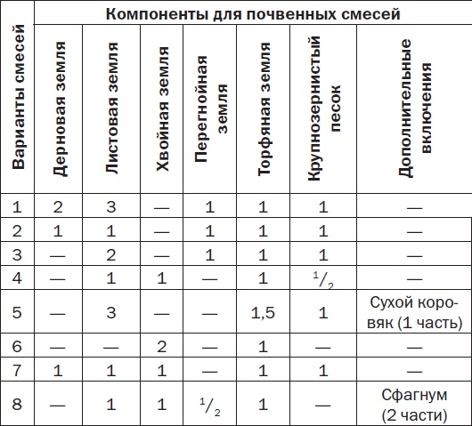 Комнатные деревья и кустарники: лимон, вишня, гранат, можжевельник, акация, жасмин и многие другие Комнатные деревья и кустарники: лимон, вишня, гранат, можжевельник, акация, жасмин и многие другие