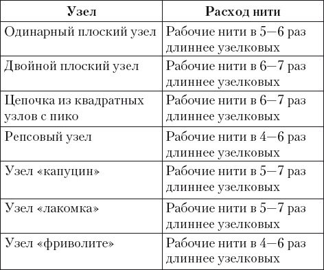 Макраме для начинающих. Лучшие и оригинальные модели Макраме для начинающих. Лучшие и оригинальные модели