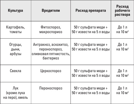 Самоучитель начинающего огородника