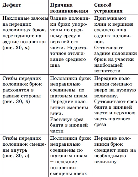 Мужская одежда. Технология пошива Мужская одежда. Технология пошива