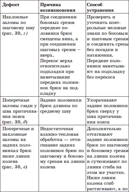 Мужская одежда. Технология пошива Мужская одежда. Технология пошива